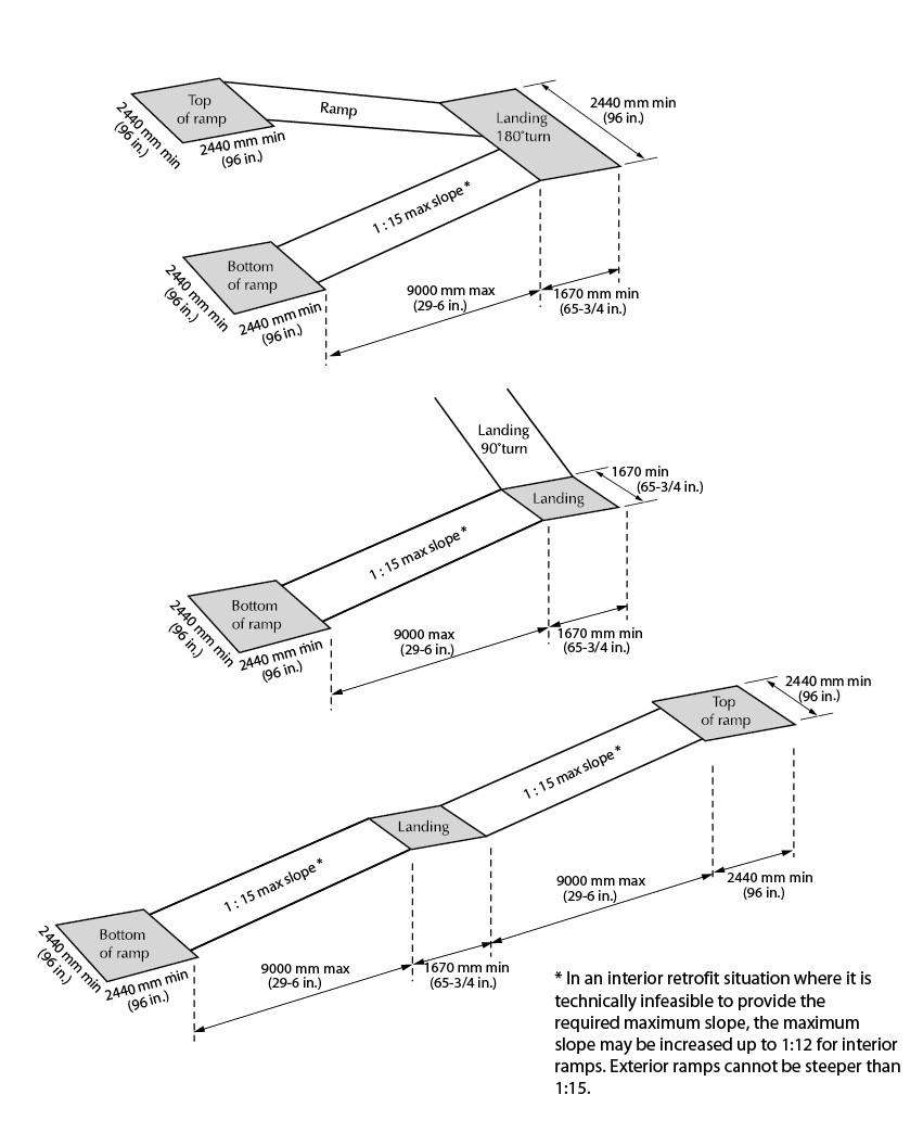 Figure 4.1.9.1: Minimum Ramp Landing Dimensions. Design criteria for minimum ramp landing dimensions. Shows 3 series of ramps. All the ramps have a maximum sloping distance of 9000 millimeters, a maximum slope angle of 1 in 15 and top and bottom landings of 2440 by 2440 millimeters. The top detail shows a ramp with a 180° degree turn, the intermediate landing is minimum 1670 millimeters deep by 2440 millimeters wide. The middle detail shows a ramp with a 90° degree turn, the intermediate landing is minimum 1670 by 1670 millimeters. The bottom detail shows an inline ramp with a intermediate landing of 1670 millimeters deep by the width of the ramp. Slope has an “*” that notes that in a retrofit situation, if it is technically infeasible to have a 1 in 15 slope, 1 in 12 may be used.