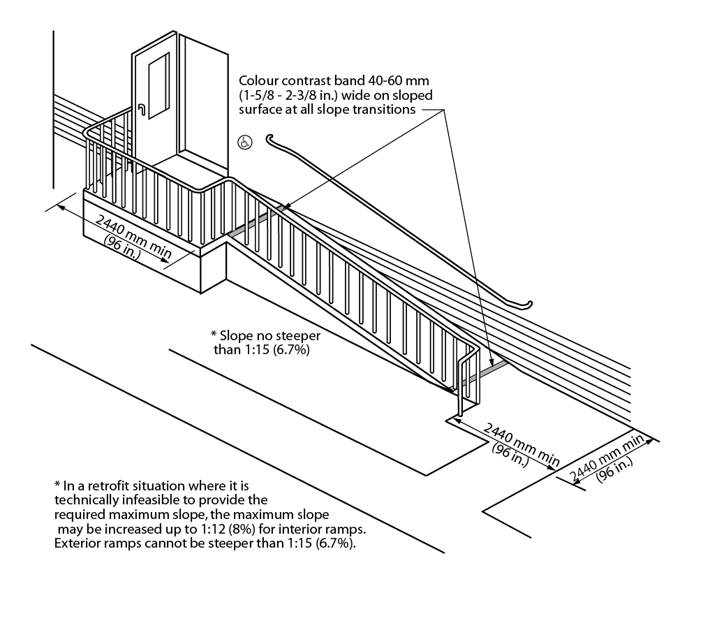 Figure 4.1.9.2: Ramp Criteria. Design criteria for ramps. Shows a ramp up to a building entrance. Railings are mounted to either side of the ramp, one to the ramp and the other to the building wall. At the top and bottom of the ramp there are landings of 2440 by 2440 millimeters. Colour contrast bands with a width of 40 to 60 millimeters are located across the width of the ramp at all slope transitions on the sloped surface. The slope is no steeper than 1 in 15, however, has an “*” that notes that in a retrofit situation, if it is technically infeasible to have a 1 in 15 slope, 1 in 15 for exterior ramps and 1 in 12 for interior ramps may be used.