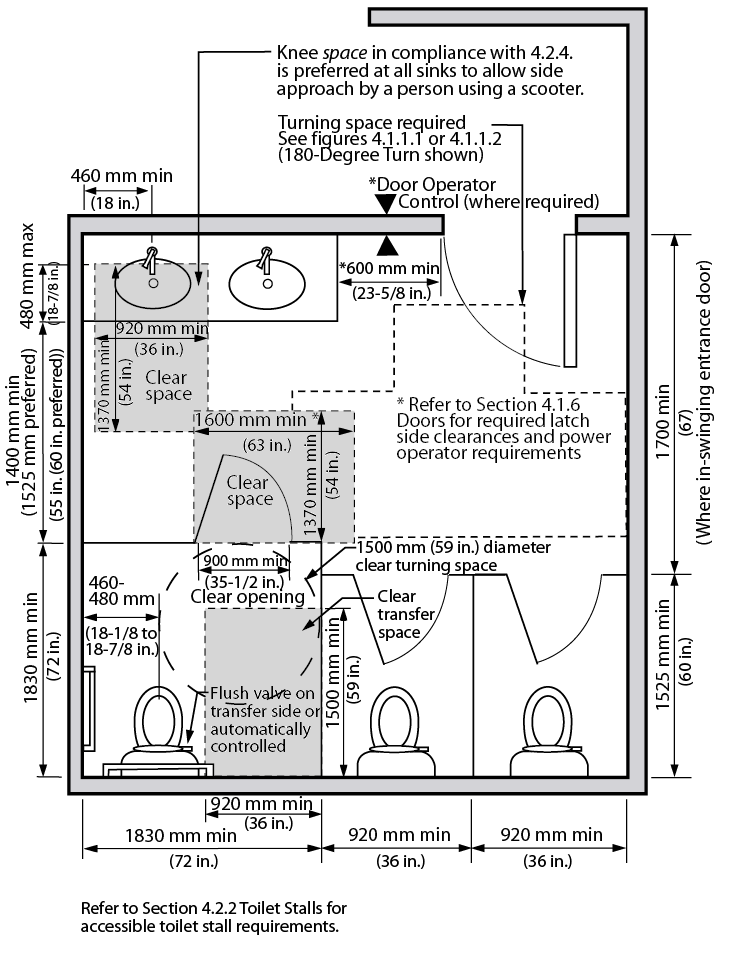 Figure 4.2.1.1: Washroom Dimensions. Design criteria for washroom dimensions. Shows top view of a multi-stall washroom with 3 stalls, the left most stall is accessible and above the stalls is a counter with 2 lavatories, the left most lavatory is accessible. To the right of the counter is a minimum 600 millimeters clear space with a power door operator before an inward opening door to enter the washroom. The minimum dimensions of the standard stall are 1525 by 920 millimeters and are located a minimum of 1700 millimeters from the wall in which the door is located (for in-swinging entrance doors). Inside the accessible stall minimum dimensions of 1830 by 1830 millimeters is a 1500 millimeter clear turn circle. The accessible stall door opens outward, has a clear opening of at least 900 millimeters and is in-line with the transfer space. The toilet is located 460 – 480 millimeters from the wall to the centerline of the toilet and has the flush valve on the transfer side of the toilet or is automatically controlled. Between the accessible stall and the counter there is 1400 millimeters minimum, (1525 millimeters preferred) space which allows for a minimum 1600 millimeter wide by 1370 millimeter deep clear space in front of the accessible stall door, a minimum 1370 millimeter deep by 920 millimeter wide clear space in front of 1 of the lavatories (480 millimeters maximum can be under the counter) and a turning space in front of the washroom entrance. The accessible lavatory is located 460 millimeters maximum away from the wall.