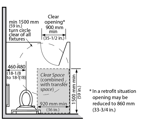 Figure 4.2.2.2: Accessible Toilet Stall with In-Swinging Door. Design criteria for accessible toilet stall with in-swinging door. Shows the top view of am an accessible stall with a minimum 900 millimeter in-swinging door.  The overall minimum dimension of the stall is 2290 by 1830 millimeters with an interior clear space combined with the transfer space of 920 by 1500 millimeters which is in-line with the door. The toilet is located 460 – 480 millimeters from the wall to the toilet centerline.