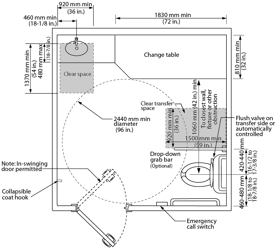 Figure 4.2.7.1: Universal Washroom. Design criteria for a universal washroom. Shows a top view of a universal washroom with toilet, transfer space, grab bars, change table, lavatory and turn circle. Dimensions and requirements are noted in design requirements.