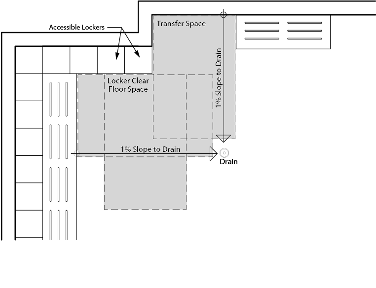 Figure 4.3.10.1: Locker Room Clear Floor Space Requirements. Design criteria for a locker or baggage storage room. Shows a plan view of lockers at the corner of a room. A bench is located in front of some lockers. Accessible lockers are indicated, with clear space in front of them. An accessible bench is nearby with a clear transfer space beside it.