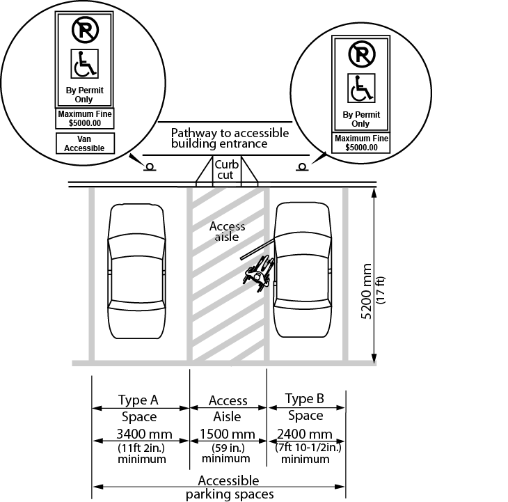 Figure 4.3.12.1: Side-by-side Parking Space. Design criteria for side-by-side parking spaces. Shows the top view of 2 parking spaces, one of type A and one of Type B which has a person in a wheelchair getting out of a car with signage for each at the front of each space. An access aisles is located between the parking spaces that ends with a curb ramp leading to a pathway. Dimensions and other criteria are stated within the design requirement text.