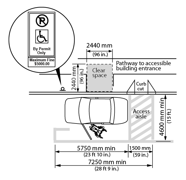 Figure 4.3.12.2: Parallel Parking Space. Design criteria for parallel parking space. Shows a top view of person in a wheelchair getting out of a car in a parallel parking space. Behind the car is an access aisle ending in a curb ramp which leads to a pathway. A clear path is provided beside the driver side of the car, leading back to the access aisle. Beside the passenger side of the car, from the pathway to the car there is a clear space. Dimensions and other criteria are stated within the design requirement text.