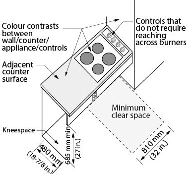 Figure 4.3.18.6: Cook Top. Design criteria for a cooktop. Clear space is provided in front of and beneath the cooktop. Controls are located to avoid reaching across burners to operate. A front mounted receptacle is provided on the counter, with knee space provided under the cooktop. Dimensions and other criteria are stated within the design requirement text.