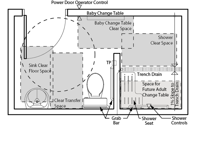 Figure 4.5.11.1: Universal Washroom - Renovation. Design criteria for a universal washroom renovation. Included is a lavatory, toilet, baby change table and an accessible shower. Clear space is indicated at each fixture. A future adult change table is indicated within the shower space. Dimensions and other criteria are stated within the design requirement text.
