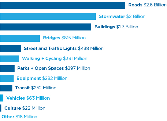 Breakdown of infrastructure spending chart