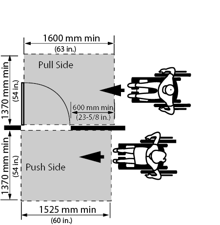 Figure 4.1.6.2: Latch Side Approach at Hinged Doors. Design criteria for latch side approach at hinged doors. Shows the top view of two people in wheelchairs on either side of at wall approaching an open door from the latch side. There is an area shaded that denotes a clear floor space in front of the door on either side, on the pull side of the door the shaded area dimension is 1370 millimeters deep from the wall by 1600 millimeters wide.  On the push side of the door the shaded area dimension is 1370 millimeters deep by 1525 millimeters wide. The minimum clear space requirement on the latch side of the door is 600 millimeters on the pull side.