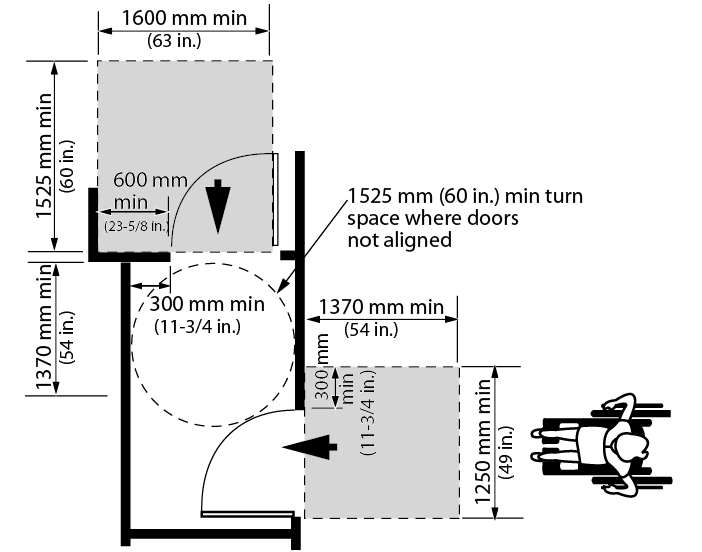 Figure 4.1.6.6: Manoeuvring Space at Doors in Series. Design criteria for manoeuvring space at doors in series. Shows the top view of doors in series at 90°, both doors open in the same direction and the direction of travel is opposite so that one approach is from the push side of a door and the other approach from the pull side. There is an area shaded that denotes a clear floor space in front of the doors. For the pull side, the shaded area dimension is 1525 millimeters deep by 1600 millimeters wide and on the push side of the door the shaded area dimension is 1370 millimeters deep by 1250 millimeters wide.  The space between the doors in series has minimum clear turn circle 1525 millimeters in diameter, which does not interfere with any door swing.
The minimum clear space requirement on the latch side of the door is 600 millimeters on the pull side and 300 millimeters on the push side.
