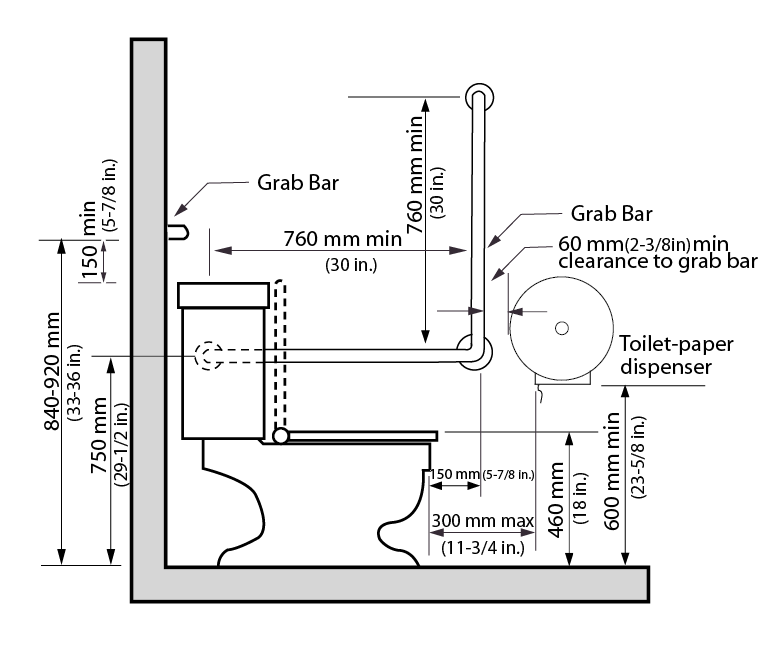 Figure 4.2.3.1: Grab Bar Configuration. Design criteria for grab bar configuration. Shows the cross section view of an accessible stall. A toilet with a wall behind the tank, the seat height is 430 – 460 millimeters. A horizontal grab bar is mounted to the wall behind the toilet maximum 150 millimeters above the tank and maximum 840 – 920 millimeters from the floor. Beyond the toilet, a “L” shaped grab bar with both the horizontal and vertical portion a minimum length of 760 millimeters, is mounted where the horizontal bar is parallel to the toilet at a height of 750 millimeters and so the vertical bar mounted 150 millimeters in front of the toilet’s forward edge.  The Toilet paper dispenser is mounted maximum 300 millimeters forward of the toilet’s edge, with minimum 60 millimeters clearance from the vertical length of the grab bar and minimum 600 millimeters from the bottom edge to the floor.