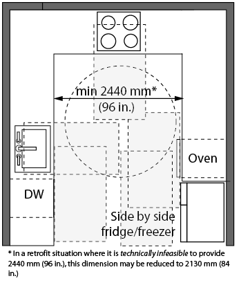 Figure 4.3.18.2: U-Shpaed Kitchen. Design criteria for a U-shaped kitchen. On the left side of the is a counter, with a sink and dishwasher. The opposite side has a counter with an oven and refrigerator. The back wall has a counter with a cooktop. Clear space is shown in front of the sink and all appliances.  Dimensions and other criteria are stated within the design requirement text.